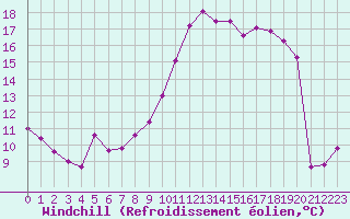 Courbe du refroidissement olien pour Nantes (44)