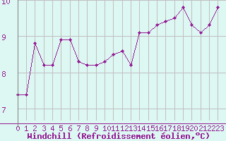 Courbe du refroidissement olien pour Calais / Marck (62)