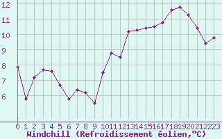 Courbe du refroidissement olien pour Montlimar (26)