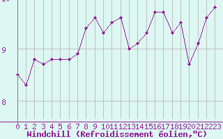 Courbe du refroidissement olien pour Poitiers (86)