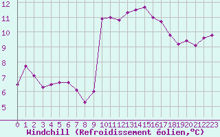 Courbe du refroidissement olien pour Saint-Georges-d