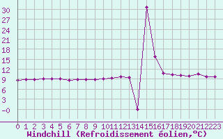 Courbe du refroidissement olien pour la bouée 62001