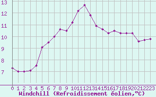 Courbe du refroidissement olien pour Biache-Saint-Vaast (62)