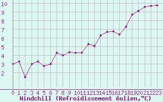 Courbe du refroidissement olien pour Herserange (54)