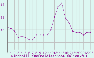 Courbe du refroidissement olien pour Saint-Brevin (44)