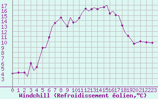 Courbe du refroidissement olien pour Leknes