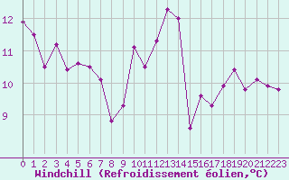 Courbe du refroidissement olien pour Ploudalmezeau (29)