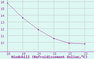 Courbe du refroidissement olien pour Fains-Veel (55)