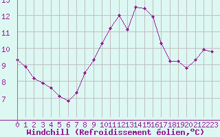 Courbe du refroidissement olien pour Olpenitz