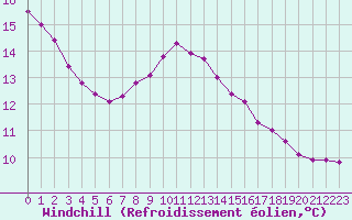 Courbe du refroidissement olien pour Cernay-la-Ville (78)