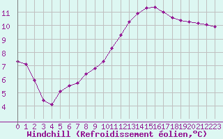 Courbe du refroidissement olien pour Douzy (08)