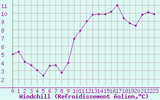 Courbe du refroidissement olien pour Saint-Nazaire-d