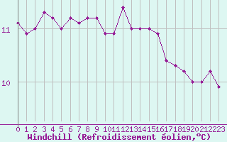 Courbe du refroidissement olien pour Ploudalmezeau (29)