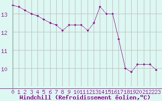 Courbe du refroidissement olien pour Samatan (32)