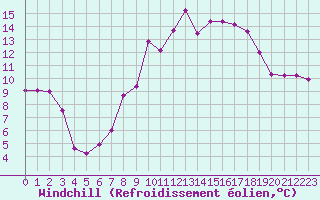 Courbe du refroidissement olien pour Les Eplatures - La Chaux-de-Fonds (Sw)
