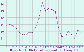 Courbe du refroidissement olien pour Lons-le-Saunier (39)