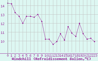 Courbe du refroidissement olien pour Chartres (28)