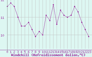 Courbe du refroidissement olien pour Millau (12)