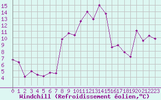 Courbe du refroidissement olien pour Visp