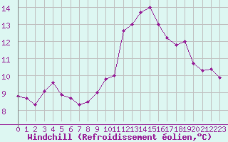 Courbe du refroidissement olien pour Charleroi (Be)
