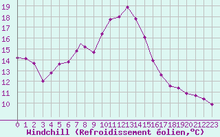 Courbe du refroidissement olien pour Shawbury