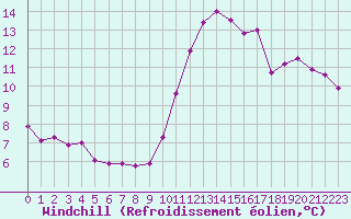 Courbe du refroidissement olien pour La Rochelle - Aerodrome (17)