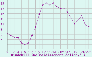 Courbe du refroidissement olien pour Schiers