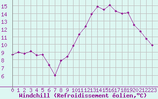 Courbe du refroidissement olien pour Lons-le-Saunier (39)