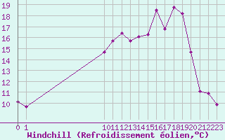 Courbe du refroidissement olien pour San Chierlo (It)