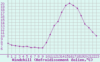 Courbe du refroidissement olien pour Connerr (72)