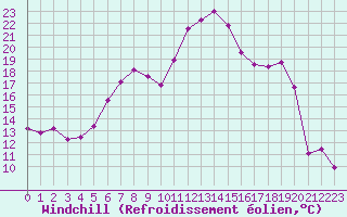 Courbe du refroidissement olien pour Gaardsjoe
