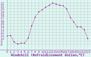 Courbe du refroidissement olien pour Usti Nad Orlici