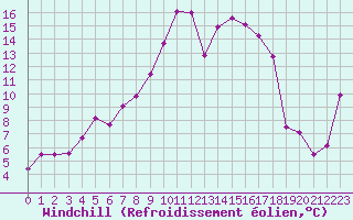 Courbe du refroidissement olien pour Alpinzentrum Rudolfshuette