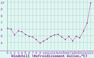 Courbe du refroidissement olien pour Clermont de l