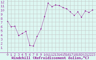 Courbe du refroidissement olien pour Montpellier (34)