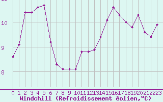 Courbe du refroidissement olien pour Cerisiers (89)
