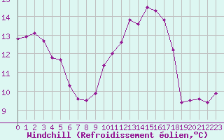 Courbe du refroidissement olien pour Pomrols (34)