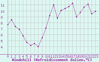 Courbe du refroidissement olien pour Ile de Groix (56)