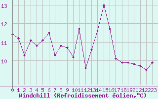 Courbe du refroidissement olien pour le bateau PJAI