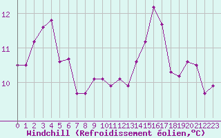 Courbe du refroidissement olien pour Ploeren (56)