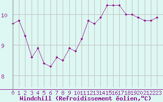Courbe du refroidissement olien pour Nostang (56)