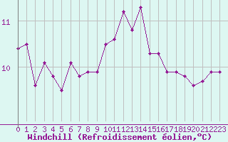 Courbe du refroidissement olien pour Quimper (29)