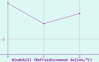 Courbe du refroidissement olien pour Hallhaaxaasen