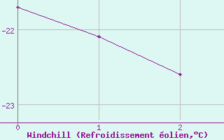 Courbe du refroidissement olien pour Chamonix - Aiguille du Midi (74)