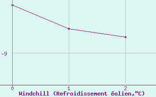 Courbe du refroidissement olien pour Titlis