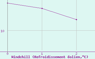 Courbe du refroidissement olien pour Cessieu le Haut (38)