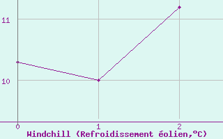 Courbe du refroidissement olien pour Florennes (Be)