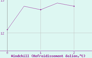 Courbe du refroidissement olien pour Le Goeree