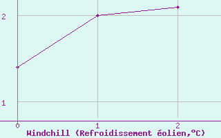 Courbe du refroidissement olien pour Aultbea