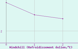 Courbe du refroidissement olien pour Humain (Be)